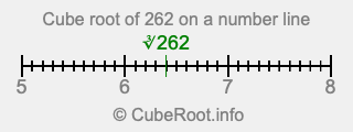 Cube root of 262 on a number line