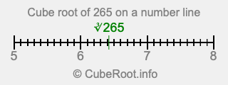 Cube root of 265 on a number line Cube root of 265 on a number line