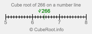 Cube root of 266 on a number line Cube root of 266 on a number line