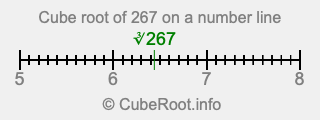 Cube root of 267 on a number line Cube root of 267 on a number line
