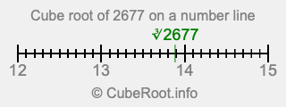 Cube root of 2677 on a number line