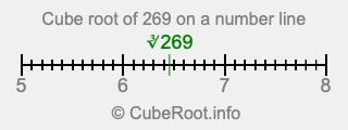 Cube root of 269 on a number line Cube root of 269 on a number line
