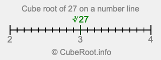 Cube root of 27 on a number line