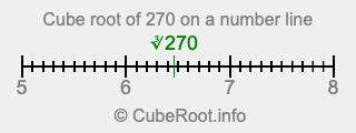Cube root of 270 on a number line