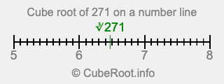 Cube root of 271 on a number line Cube root of 271 on a number line