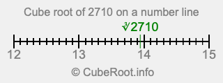 Cube root of 2710 on a number line Cube root of 2710 on a number line