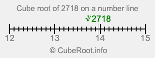 Cube root of 2718 on a number line