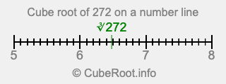 Cube root of 272 on a number line Cube root of 272 on a number line