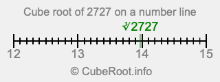 Cube root of 2727 on a number line
