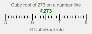 Cube root of 273 on a number line