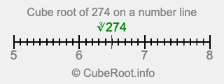Cube root of 274 on a number line