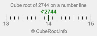Cube root of 2744 on a number line Cube root of 2744 on a number line