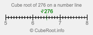 Cube root of 276 on a number line Cube root of 276 on a number line