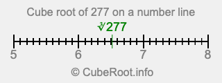 Cube root of 277 on a number line Cube root of 277 on a number line