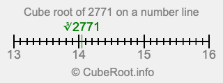 Cube root of 2771 on a number line