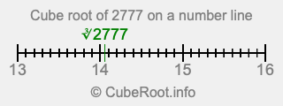 Cube root of 2777 on a number line