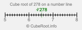 Cube root of 278 on a number line