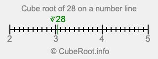 Cube root of 28 on a number line