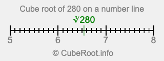 Cube root of 280 on a number line Cube root of 280 on a number line