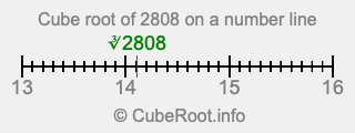 Cube root of 2808 on a number line