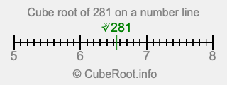 Cube root of 281 on a number line