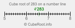 Cube root of 283 on a number line