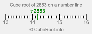 Cube root of 2853 on a number line