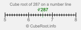 Cube root of 287 on a number line
