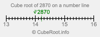 Cube root of 2870 on a number line