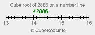 Cube root of 2886 on a number line