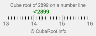 Cube root of 2899 on a number line