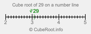 Cube root of 29 on a number line