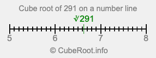 Cube root of 291 on a number line