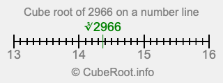 Cube root of 2966 on a number line