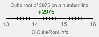 Cube root of 2975 on a number line