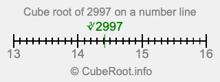 Cube root of 2997 on a number line