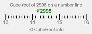 Cube root of 2998 on a number line