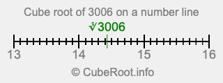 Cube root of 3006 on a number line