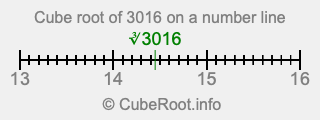 Cube root of 3016 on a number line