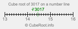 Cube root of 3017 on a number line