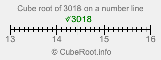 Cube root of 3018 on a number line