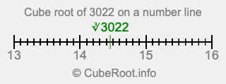 Cube root of 3022 on a number line