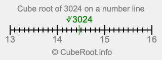 Cube root of 3024 on a number line