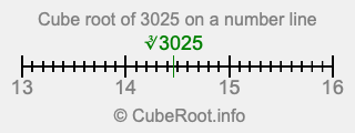 Cube root of 3025 on a number line