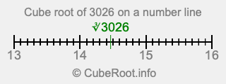 Cube root of 3026 on a number line