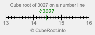 Cube root of 3027 on a number line