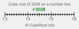 Cube root of 3028 on a number line