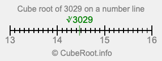Cube root of 3029 on a number line