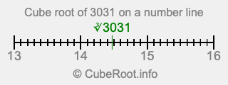 Cube root of 3031 on a number line