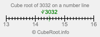 Cube root of 3032 on a number line